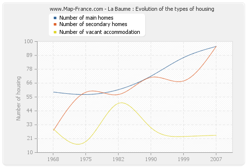 La Baume : Evolution of the types of housing